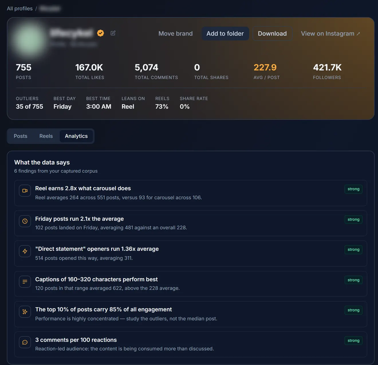 Marketpon findings such as Reels earning 2.8 times what carousels do, with the post counts behind each finding