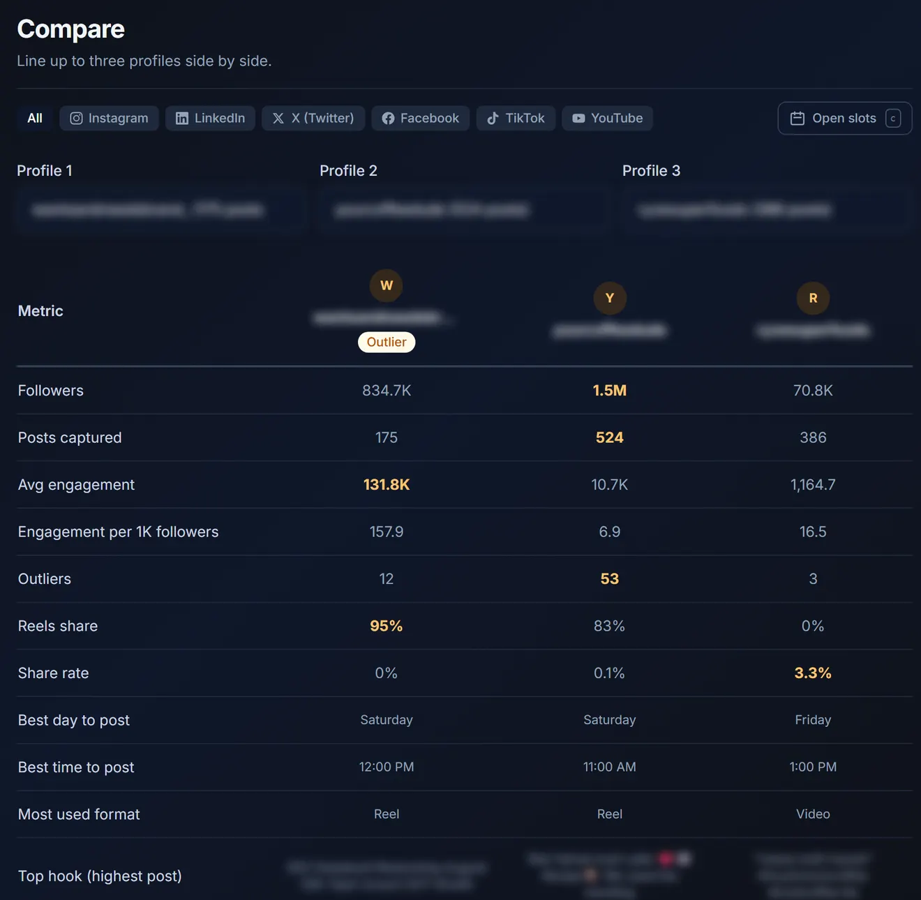 Marketpon compare table with followers, posts captured, average engagement, engagement per 1K followers, outliers, reels share and share rate for three profiles